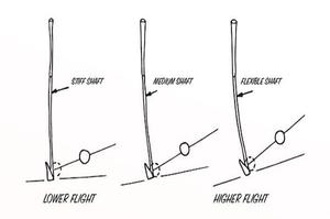 ĐỘ CỨNG CỦA GẬY GOLF VÀ Ý NGHĨA TRONG TẬP LUYỆN VÀ THI ĐẤU HIỆU QUẢ 